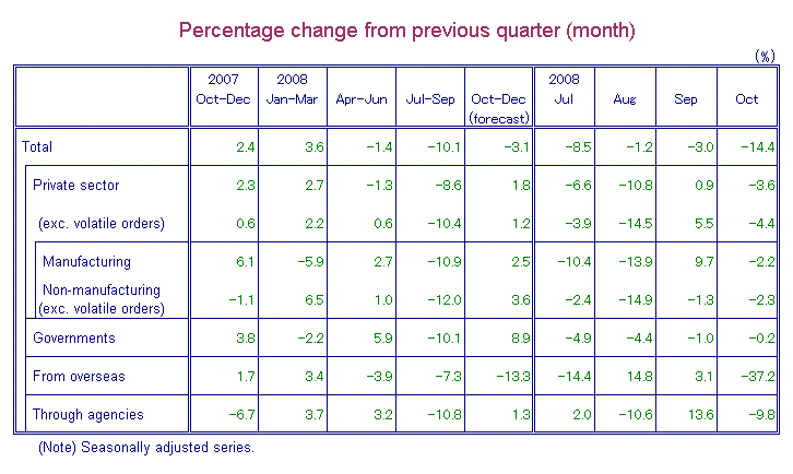 Table-1 Machinery Orders by Sectors