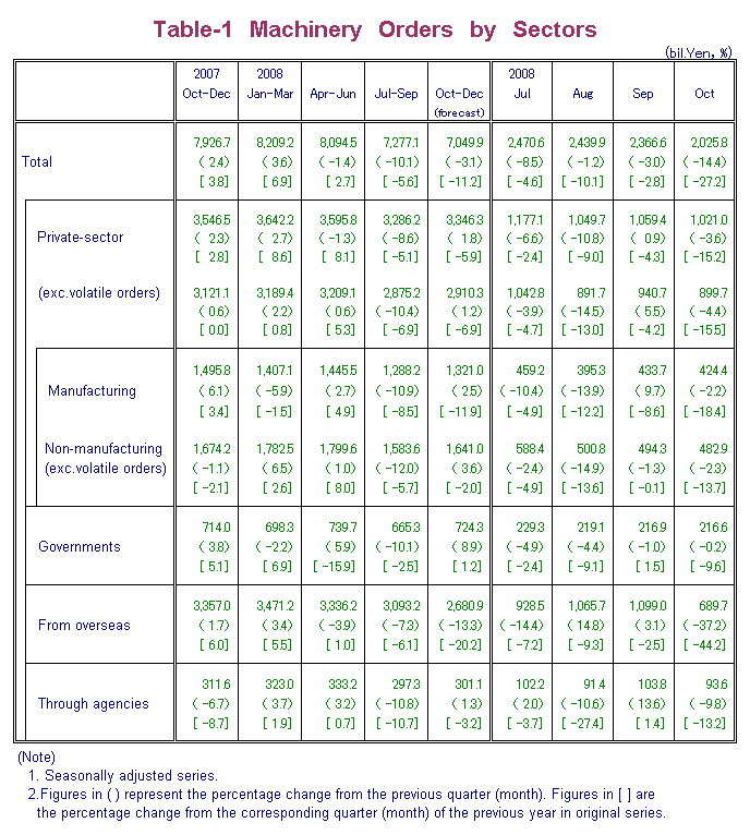 Table-1 Machinery Orders by Sectors