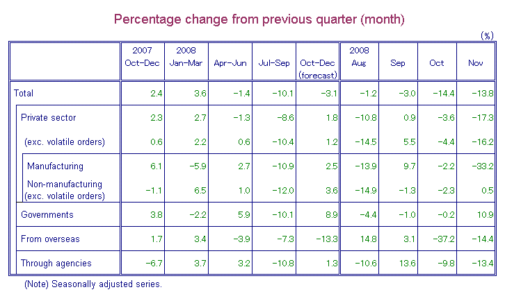 Table-1 Machinery Orders by Sectors