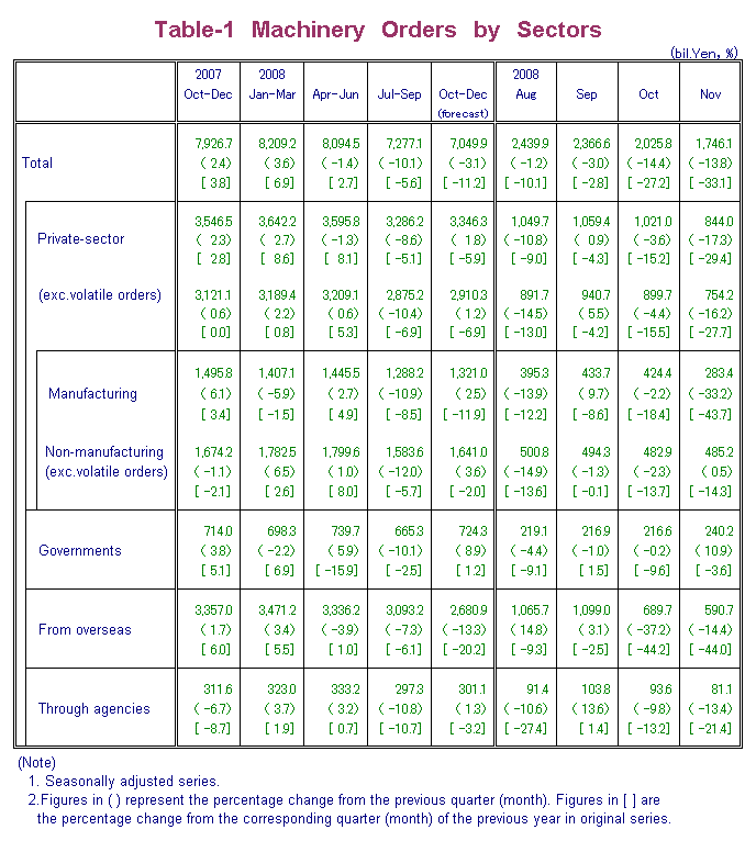 Table-1 Machinery Orders by Sectors