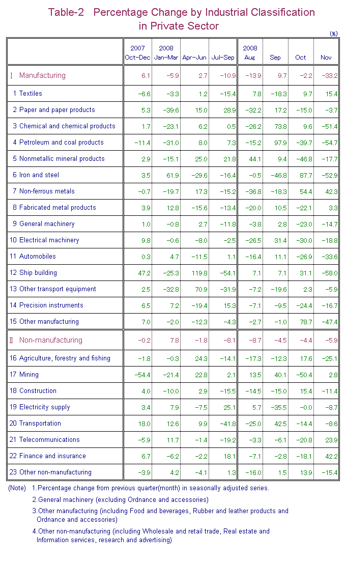 Table-2 Percentage Change by Industrial Classification in Private Sector