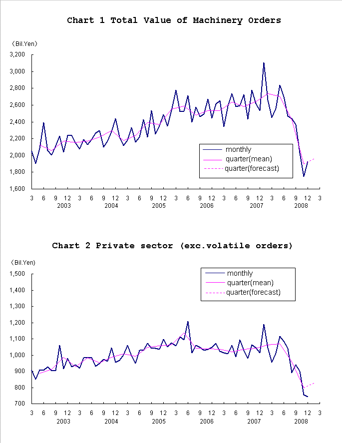 graph;machinery orders