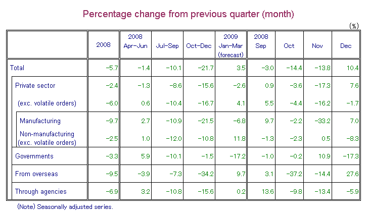 Table-1 Machinery Orders by Sectors