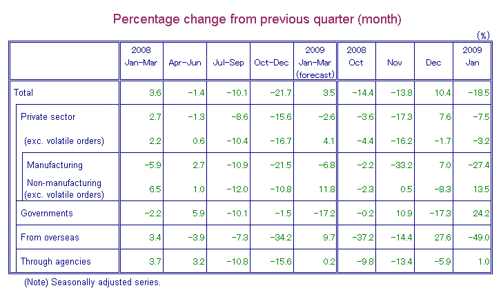 Table-1 Machinery Orders by Sectors