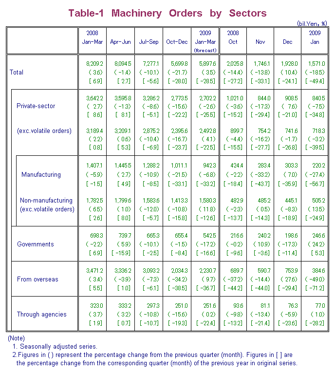 Table-1 Machinery Orders by Sectors