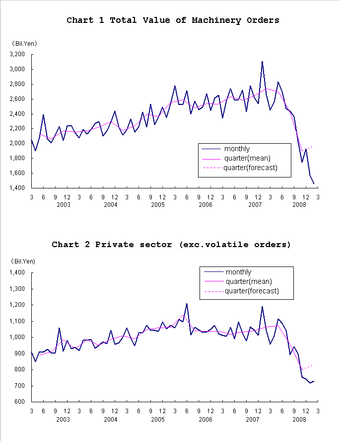 graph;machinery orders