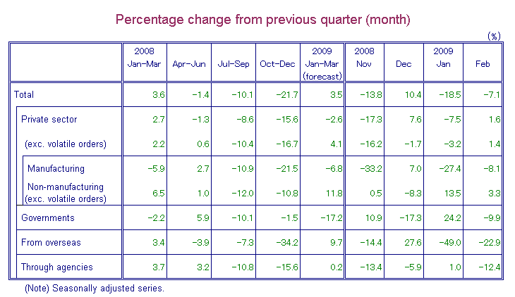 Table-1 Machinery Orders by Sectors