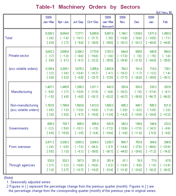 Table-1 Machinery Orders by Sectors