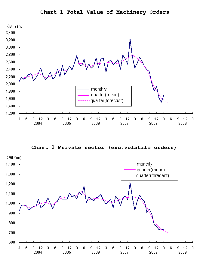 graph;machinery orders