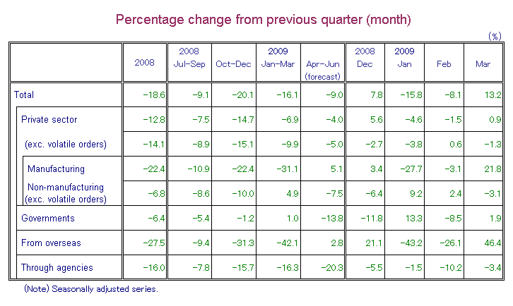 Table-1 Machinery Orders by Sectors