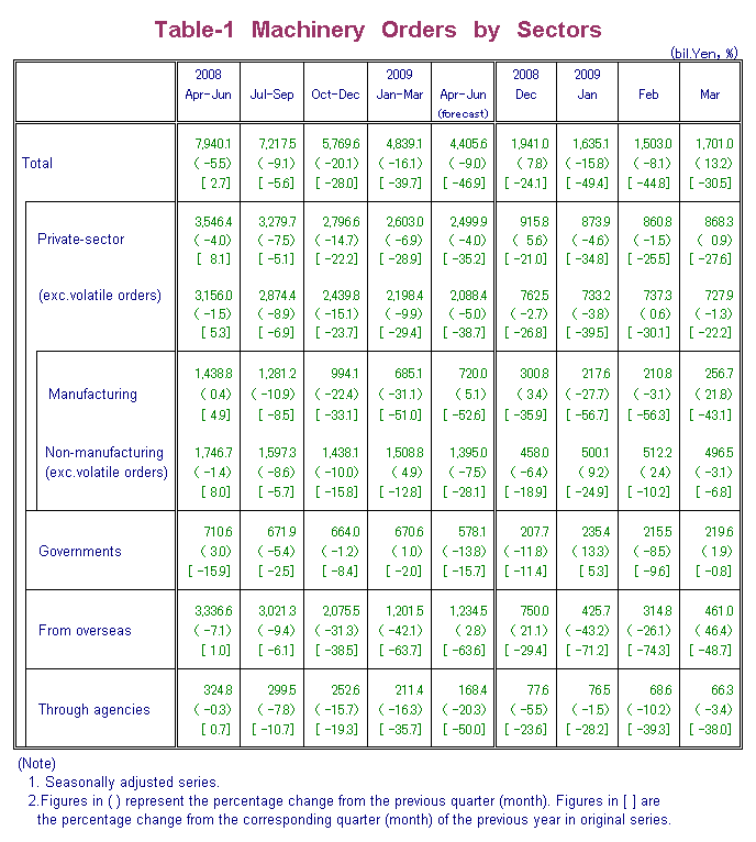 Table-1 Machinery Orders by Sectors