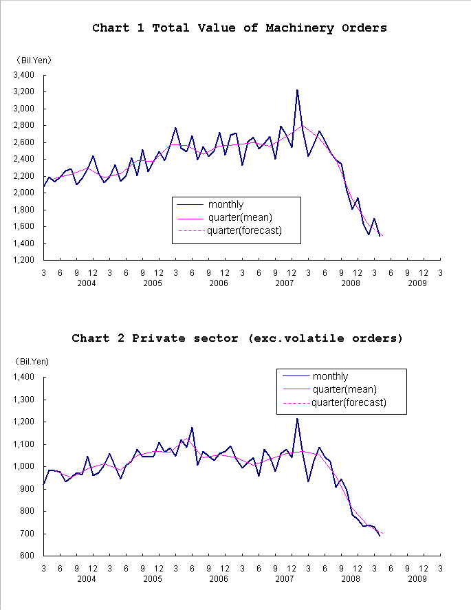 graph;machinery orders