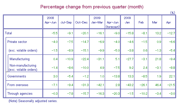 Table-1 Machinery Orders by Sectors