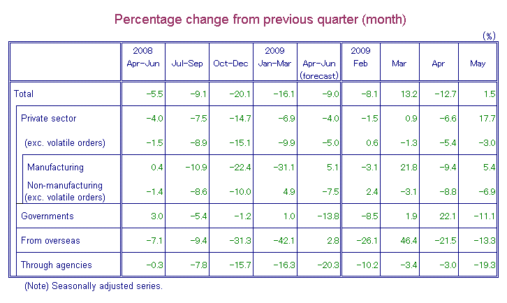 Table-1 Machinery Orders by Sectors