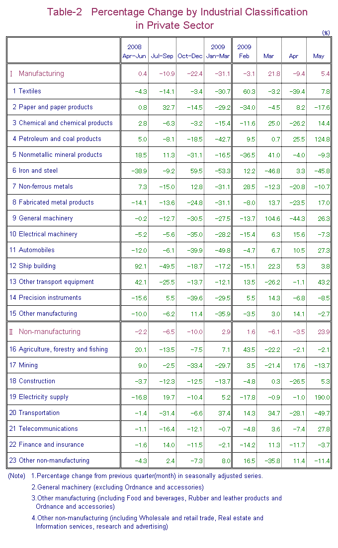 Table-2 Percentage Change by Industrial Classification in Private Sector