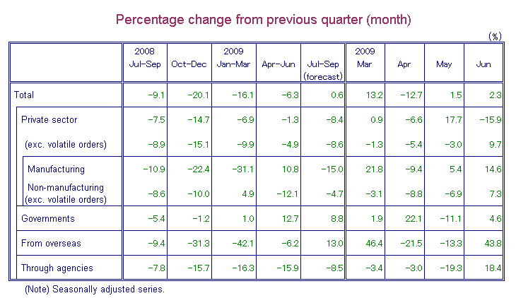 Table-1 Machinery Orders by Sectors