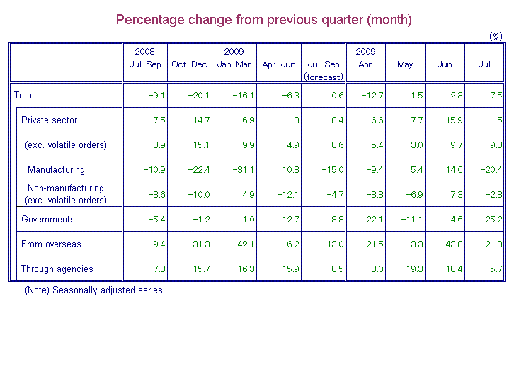 Table-1 Machinery Orders by Sectors