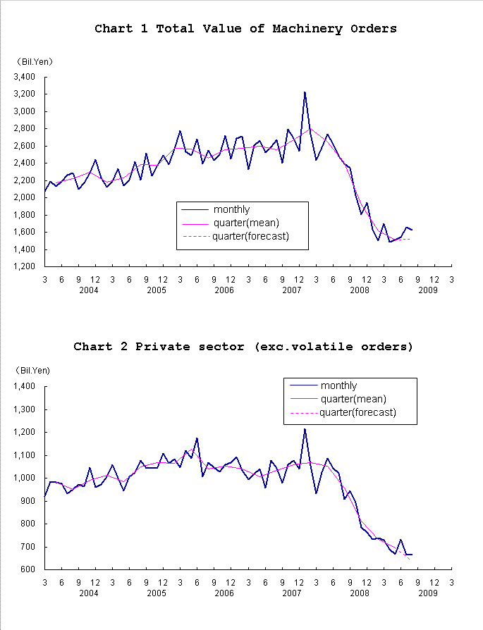 graph;machinery orders