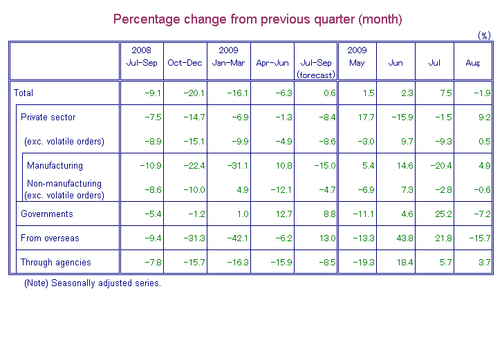 Table-1 Machinery Orders by Sectors