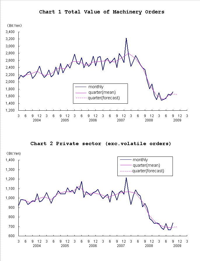 graph;machinery orders