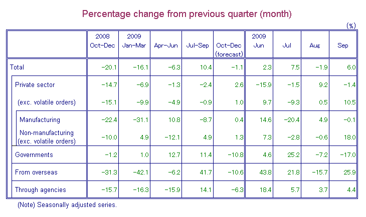 Table-1 Machinery Orders by Sectors