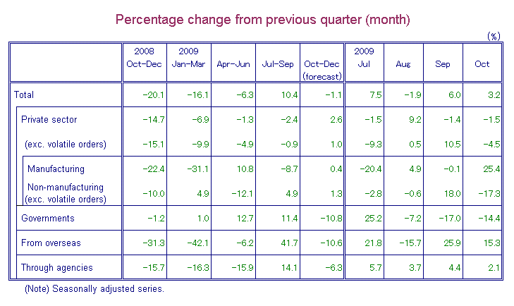 Table-1 Machinery Orders by Sectors