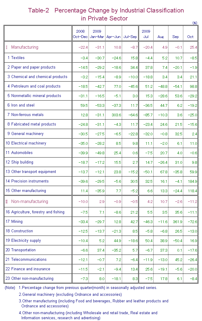 Table-2 Percentage Change by Industrial Classification in Private Sector