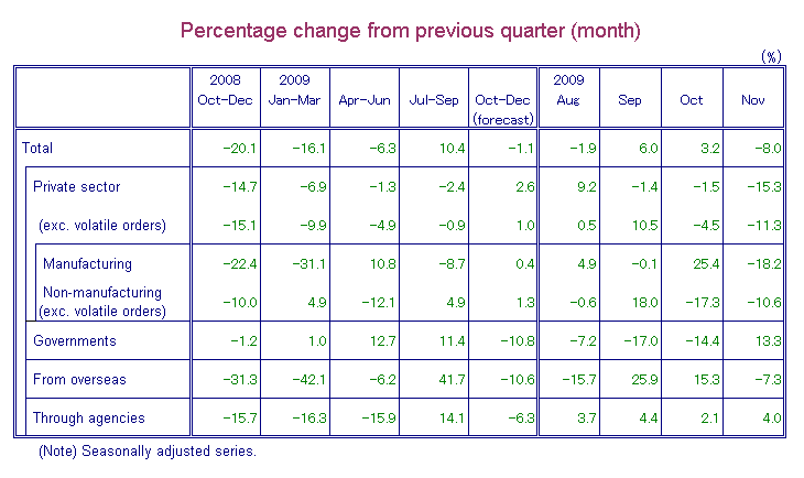 Table-1 Machinery Orders by Sectors