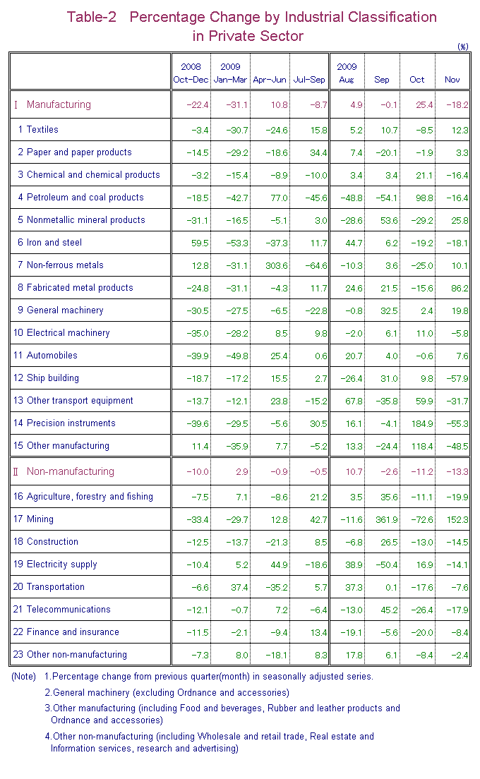 Table-2 Percentage Change by Industrial Classification in Private Sector