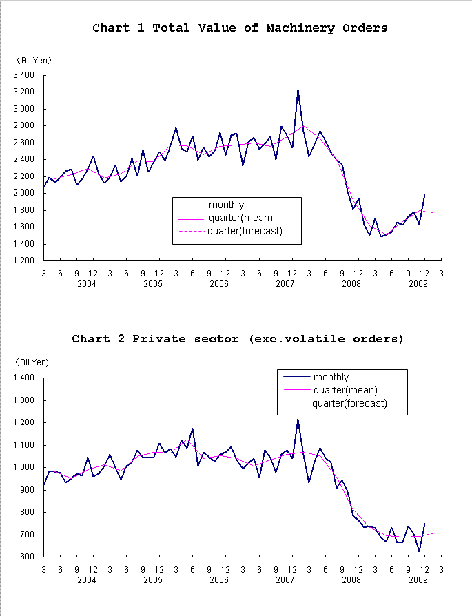 graph;machinery orders