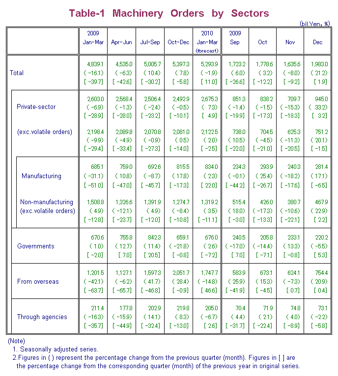 Table-1 Machinery Orders by Sectors