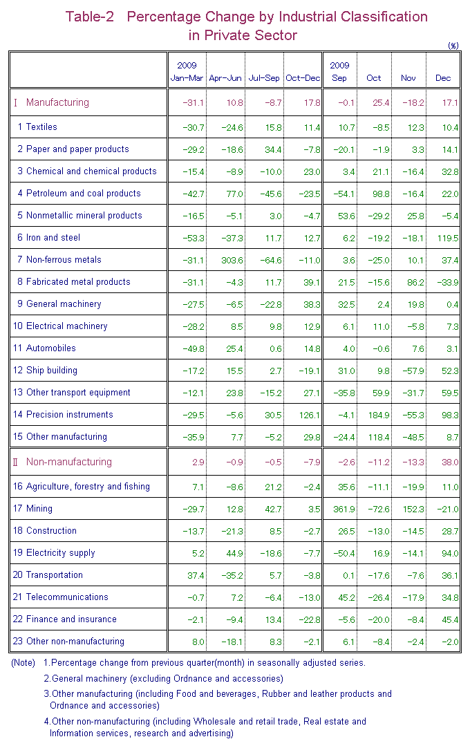 Table-2 Percentage Change by Industrial Classification in Private Sector