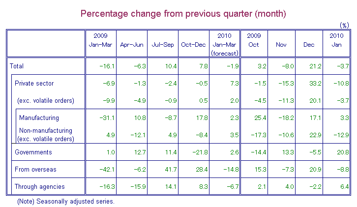 Table-1 Machinery Orders by Sectors