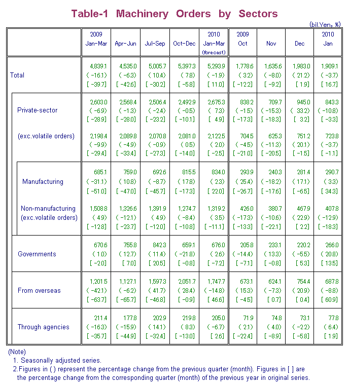 Table-1 Machinery Orders by Sectors