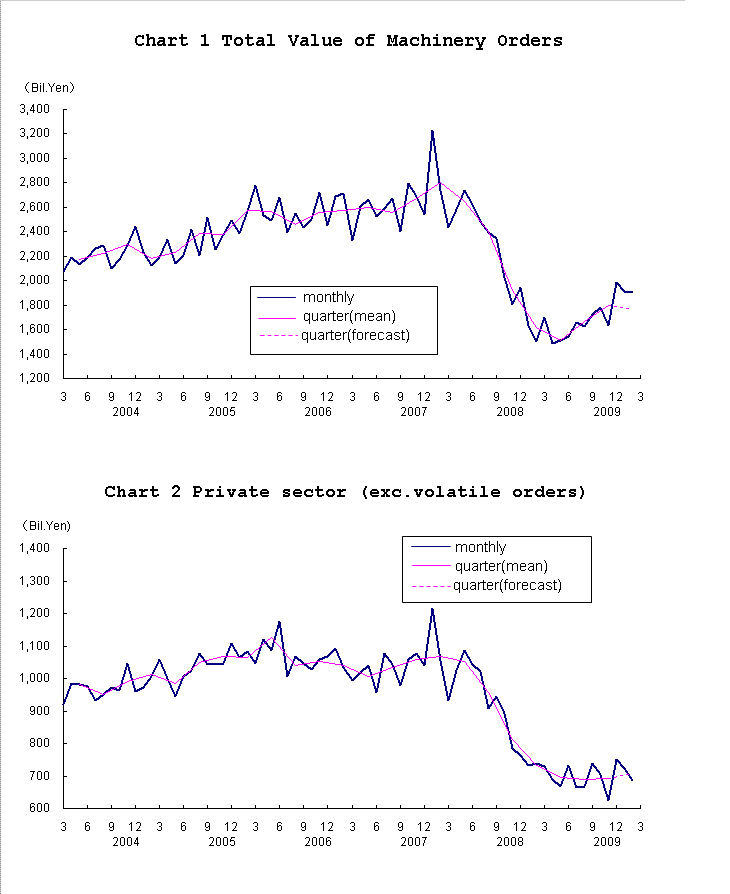 graph;machinery orders