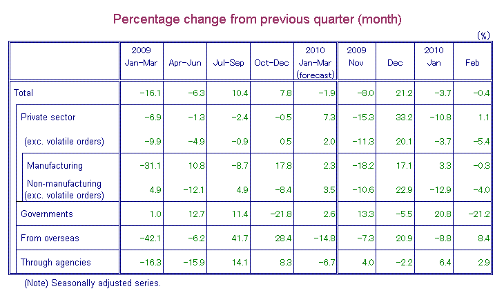 Table-1 Machinery Orders by Sectors