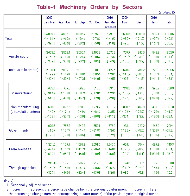 Table-1 Machinery Orders by Sectors