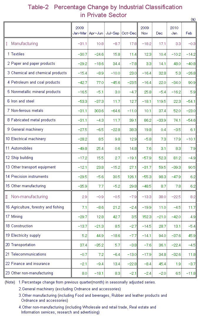 Table-2 Percentage Change by Industrial Classification in Private Sector