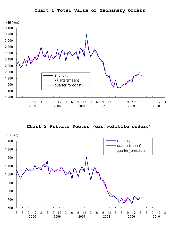 graph;machinery orders