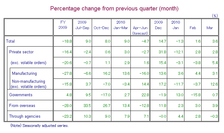 Table-1 Machinery Orders by Sectors