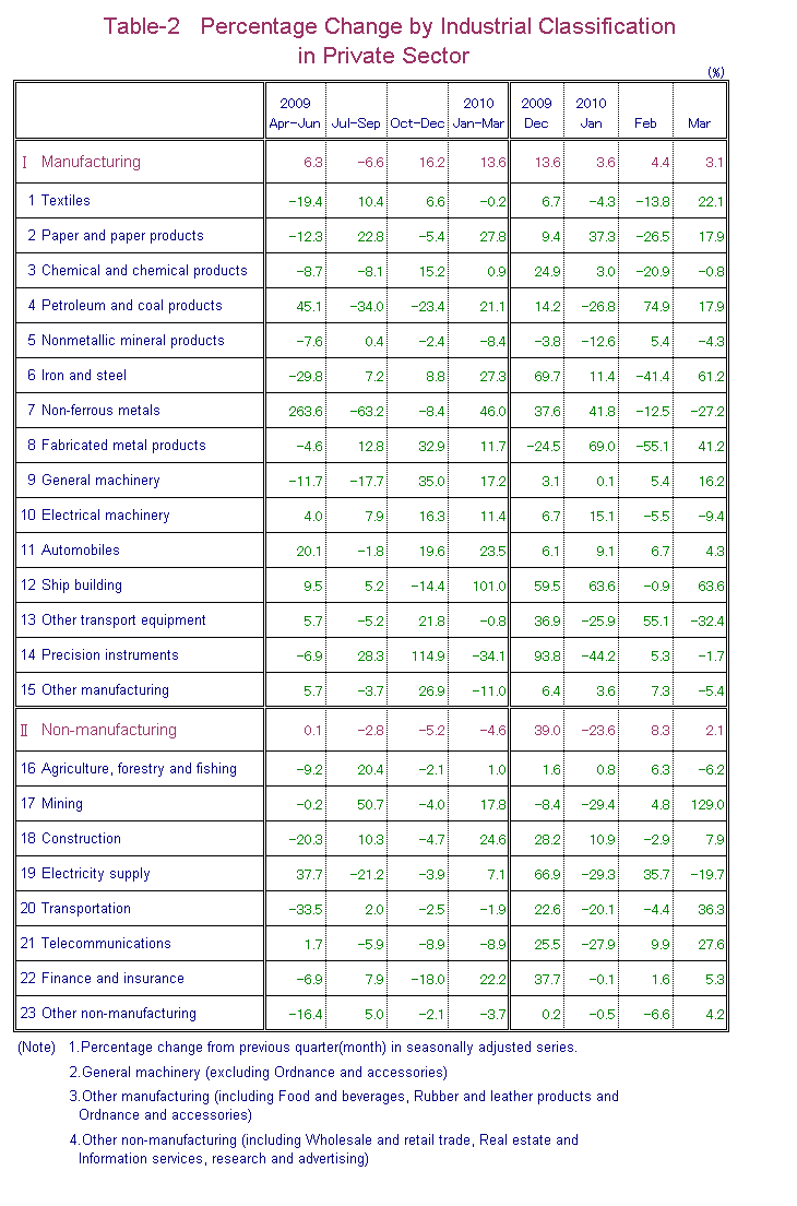 Table-2 Percentage Change by Industrial Classification in Private Sector