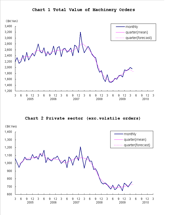 Chart-1 Total Value of Machinery Orders and Chart-2 Private Sector (exc. Volatile Orders)