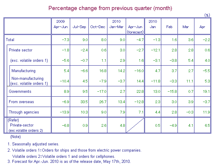 Table: Percentage Change from Previous Quarter(month)