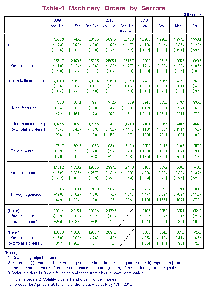 Table-1 Machinery Orders by Sectors