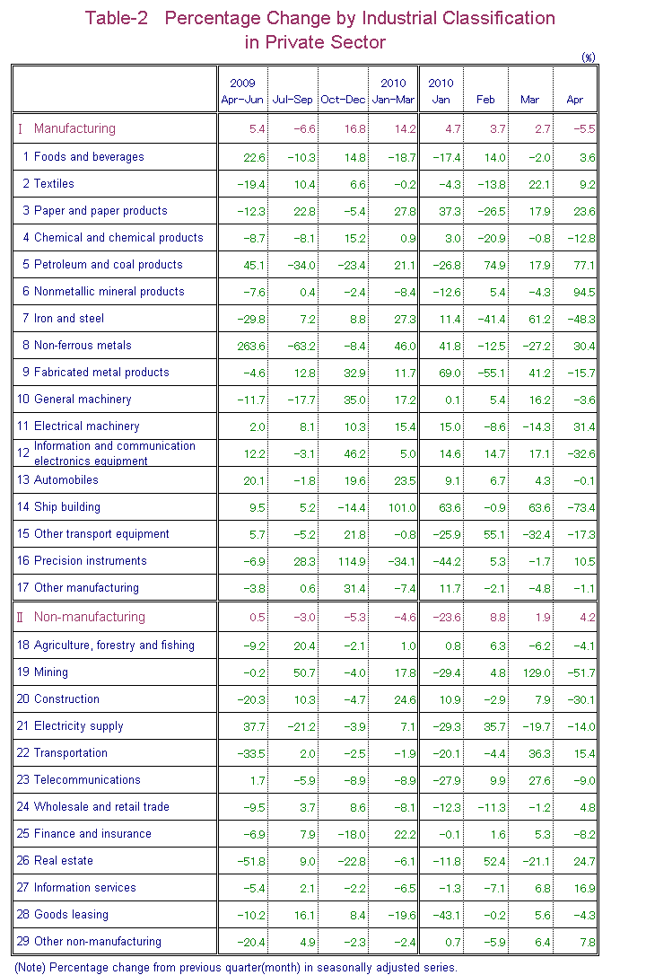 Table-2 Percentage Change by Industrial Classification in Private Sector