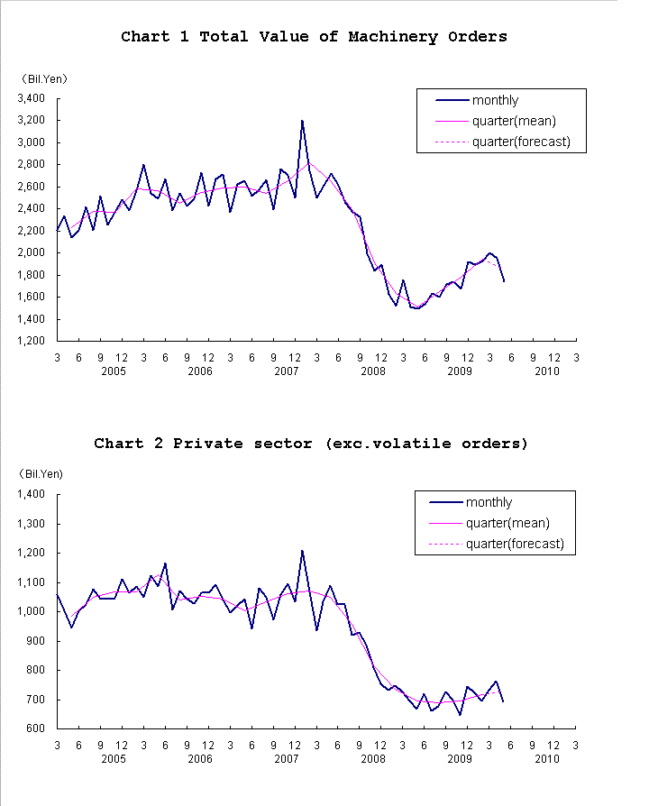 Chart-1 Total Value of Machinery Orders and Chart-2 Private Sector (exc. Volatile Orders)