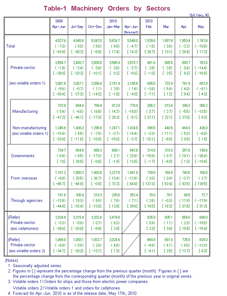 Table-1 Machinery Orders by Sectors