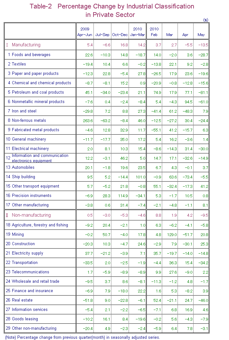 Table-2 Percentage Change by Industrial Classification in Private Sector