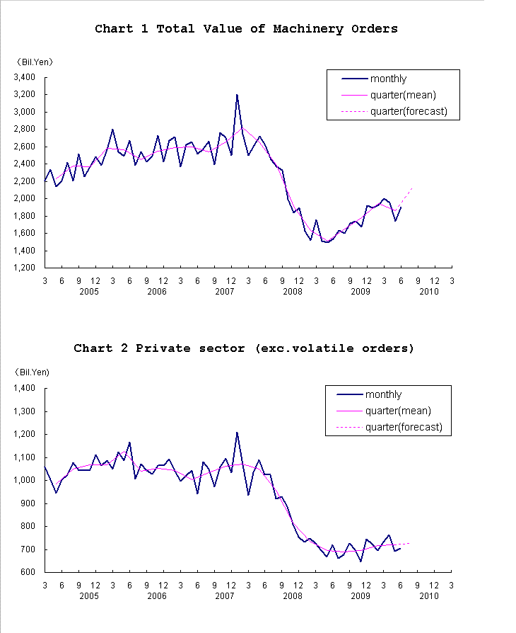 Chart-1 Total Value of Machinery Orders and Chart-2 Private Sector (exc. Volatile Orders)