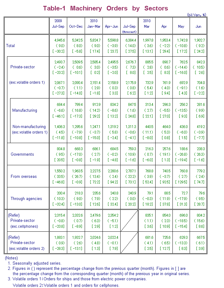 Table-1 Machinery Orders by Sectors